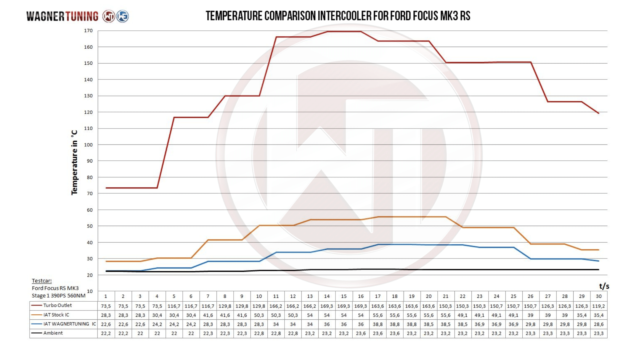Wagner Tuning Competition Intercooler - Ford Focus RS MK3 - 2.3 EcoBoost 350pk grafiek
