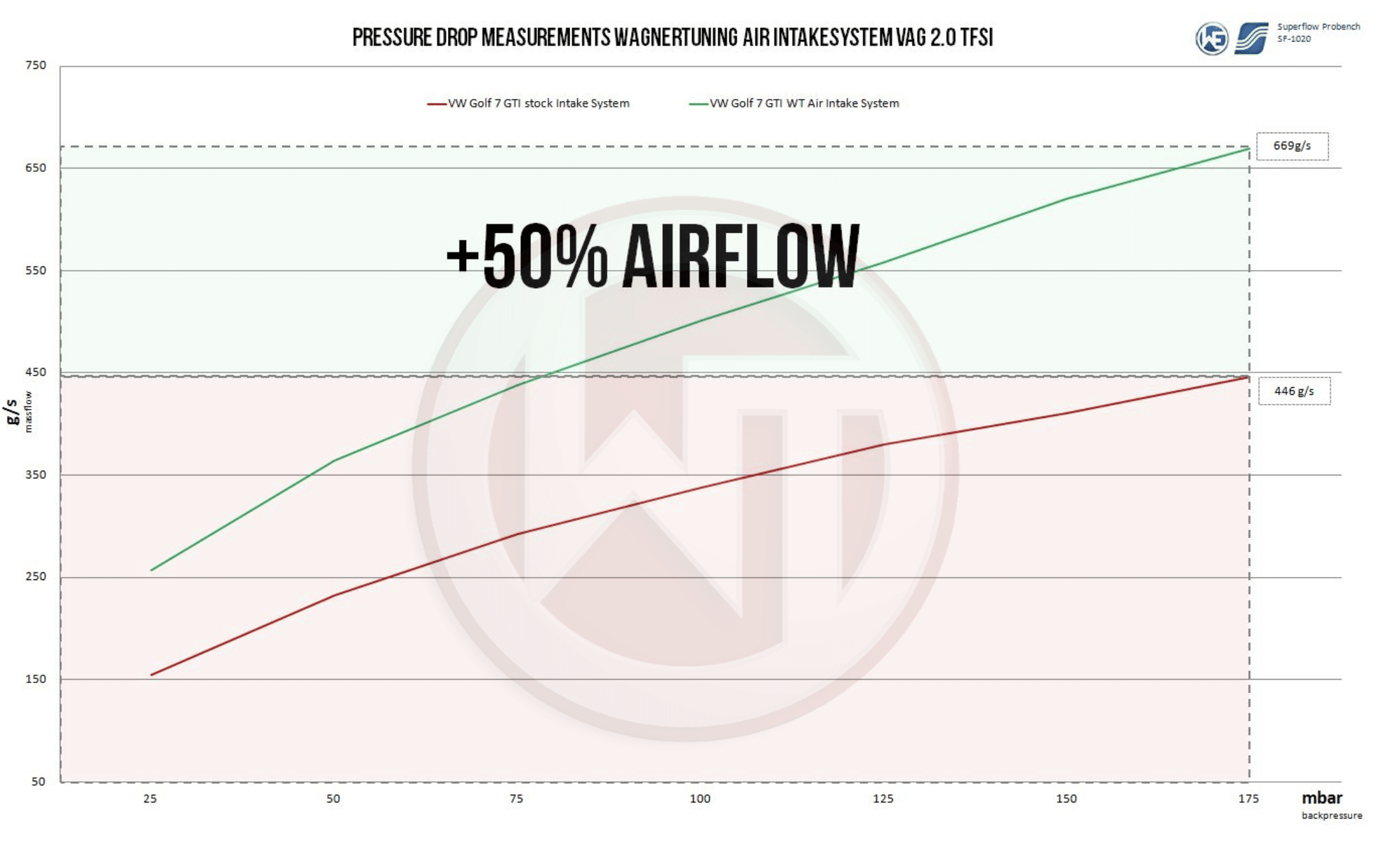 Wagnertuning - Carbon Air Intake - VW Golf 7 GTI:R 2.0TSI + Skoda Octavia RS 2.0TSI + Seat Leon Cupra 2.0TSI flow chart