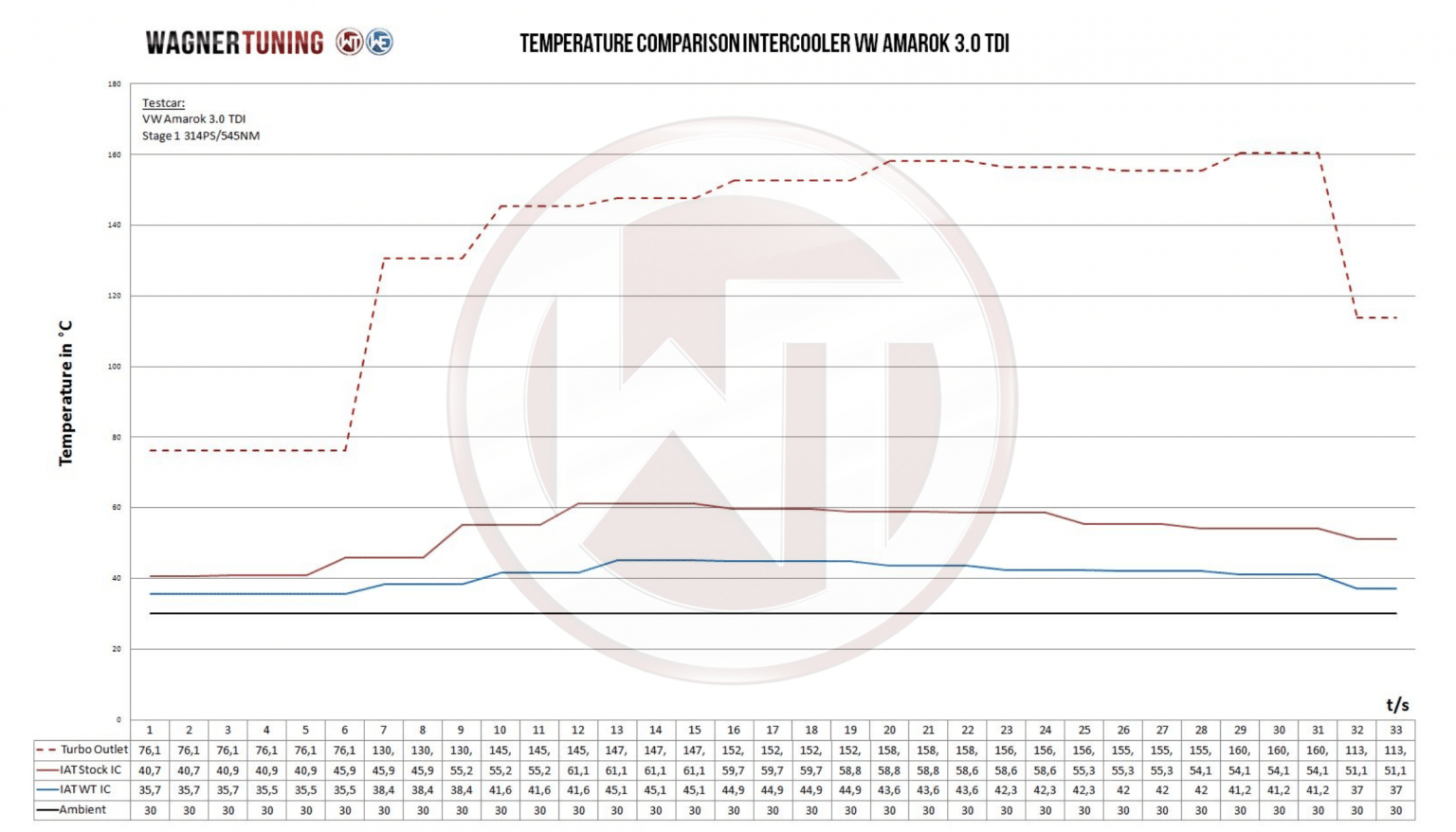Wagner Tuning Competition Intercooler VW Amarok 3.0 TDI 24TUNED