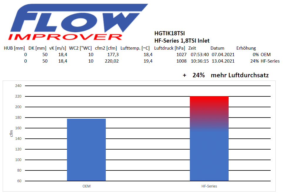 HF-Series - High Flow Turbo Inlet Pipe - Audi A1:SI 8X 1.8:2.0 TFSI + Seat Ibiza Cupra 6P + VW Polo 6C GTI flow improver