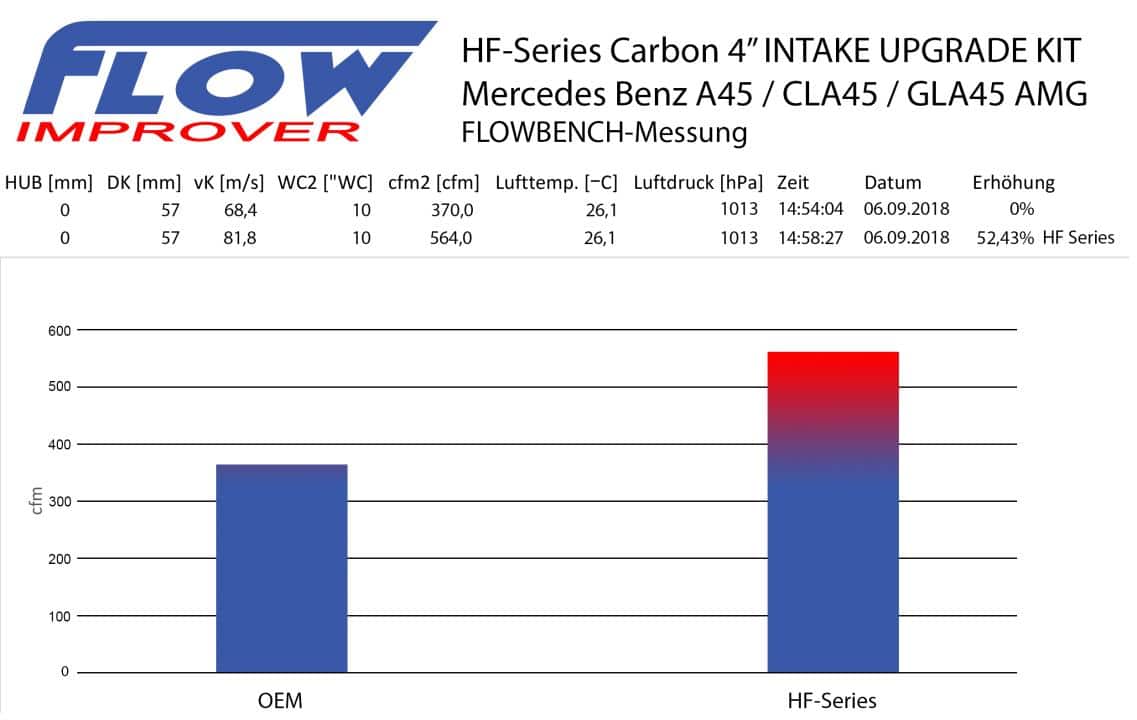 HF-series 4inch intake Mercedes Benz AMG A45