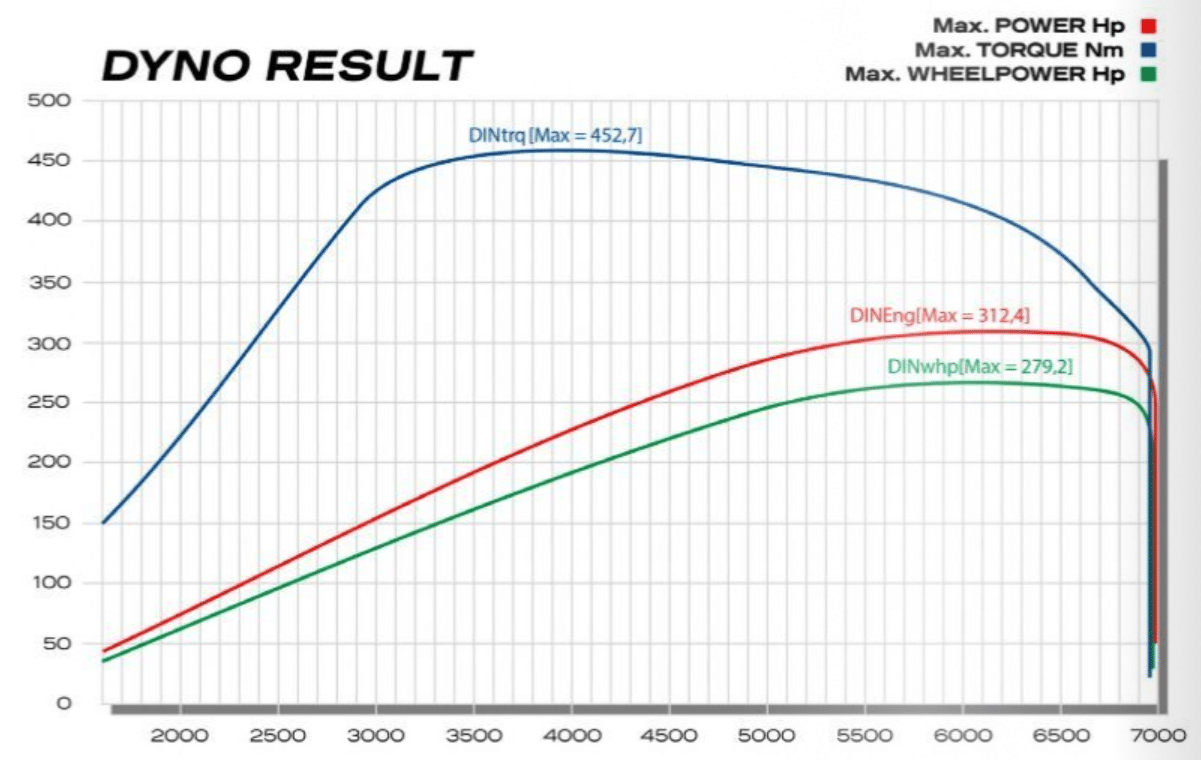 LOBA Upgrade Turbo LO310-Mini - Mini JCW R56 dyno results