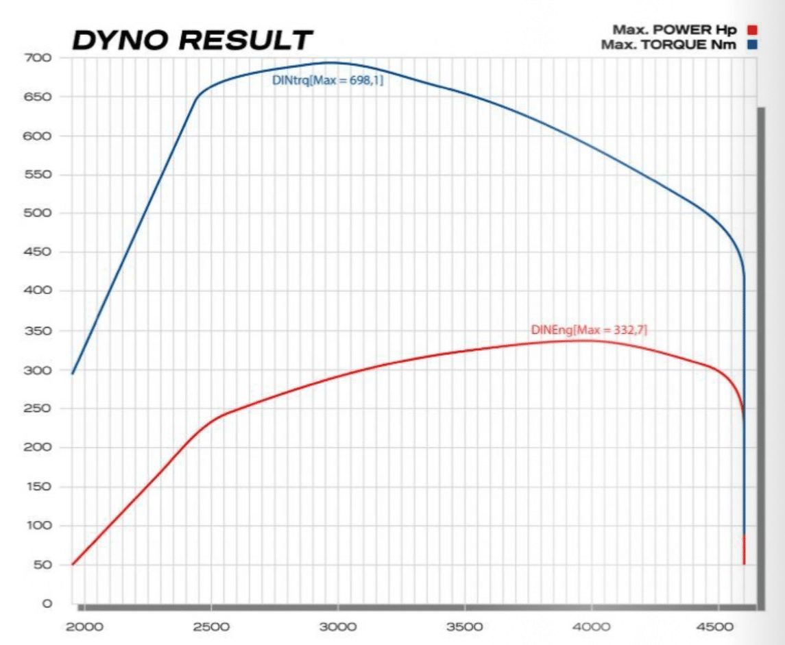 LOBA Upgrade Turbo LO330-TDI - Audi A5:A6:A8:Q7: VW Touareg - 3.0 TDI V6 - dyno result