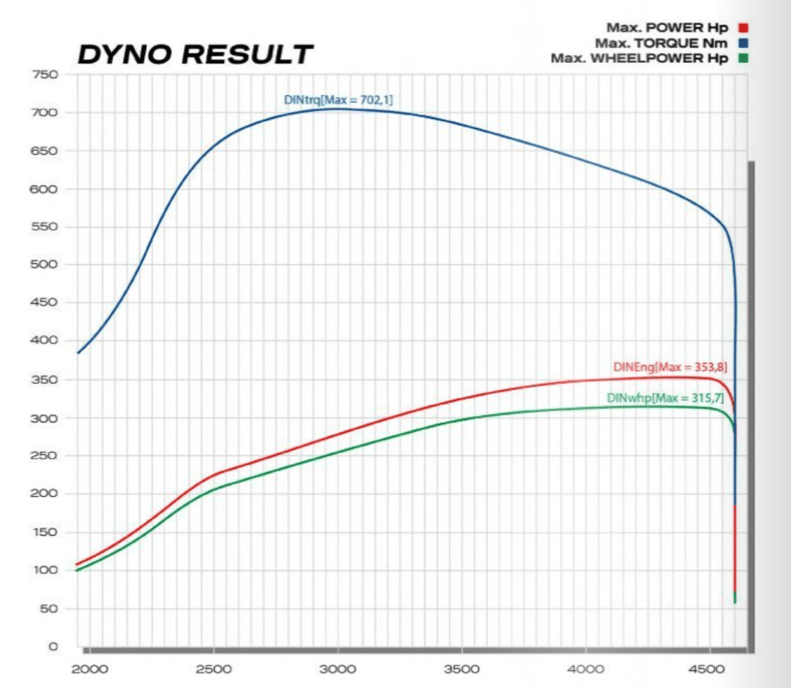 LOBA Upgrade Turbo LO350-TDI - Audi A5:A6:A8:Q7: VW Touareg - 3.0 TDI V6 dyno result