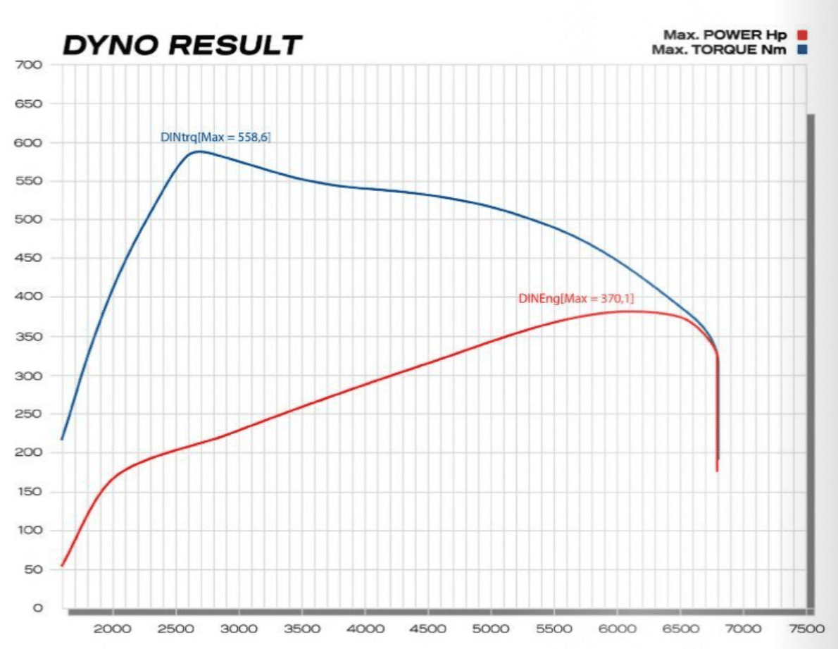 LOBA Upgrade Turbo LO370P-ST - Ford Focus ST MK3 - dyno results