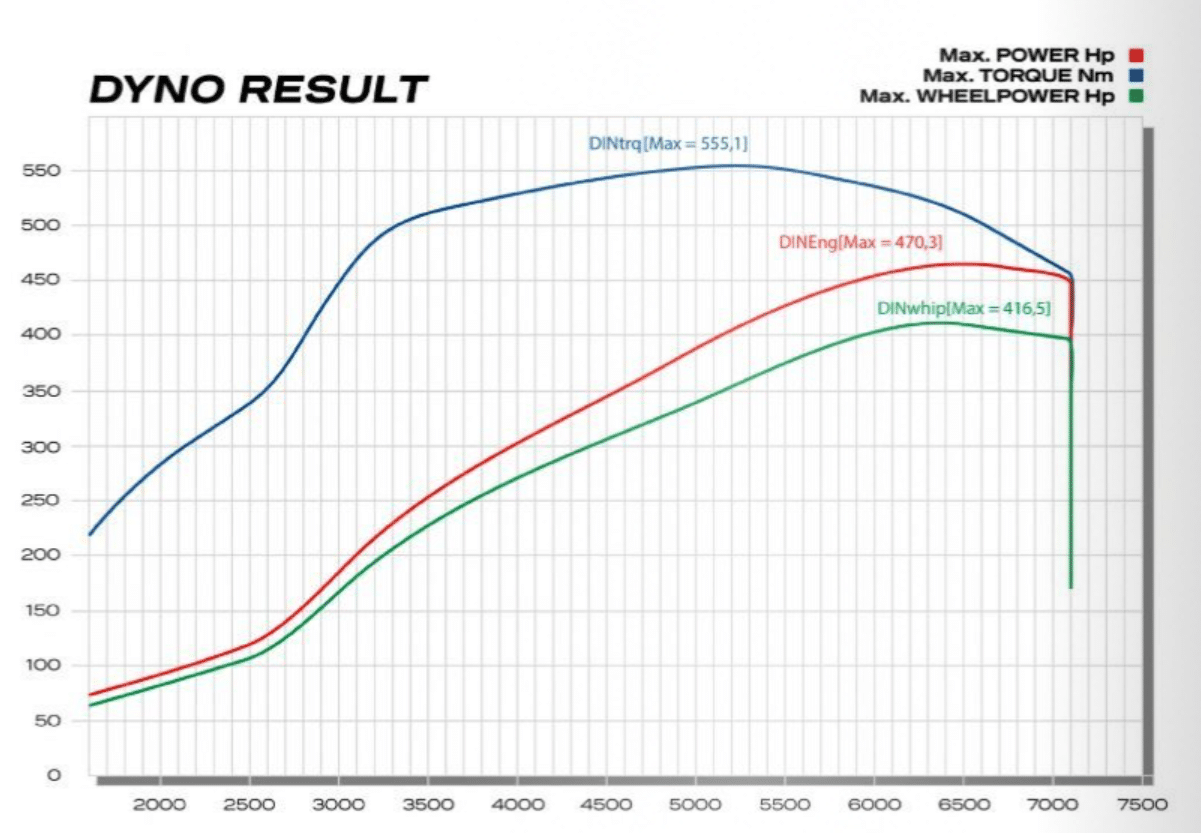 LOBA Upgrade Turbo LO462-EA888 - MQB 2.0 TSI:TFSI EA888 gen. 3 dyno result