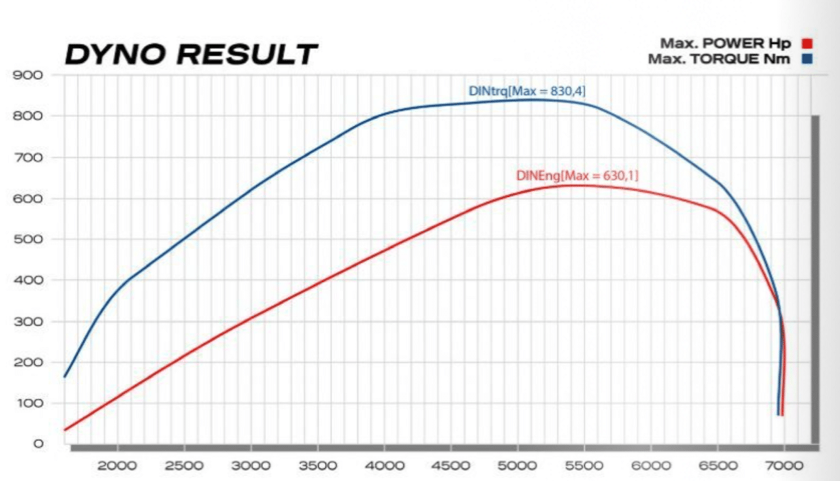 LOBA Upgrade Turbo LO650 - Audi RS6 + RS6 Plus C5 - 4.2T V8 - dyno result