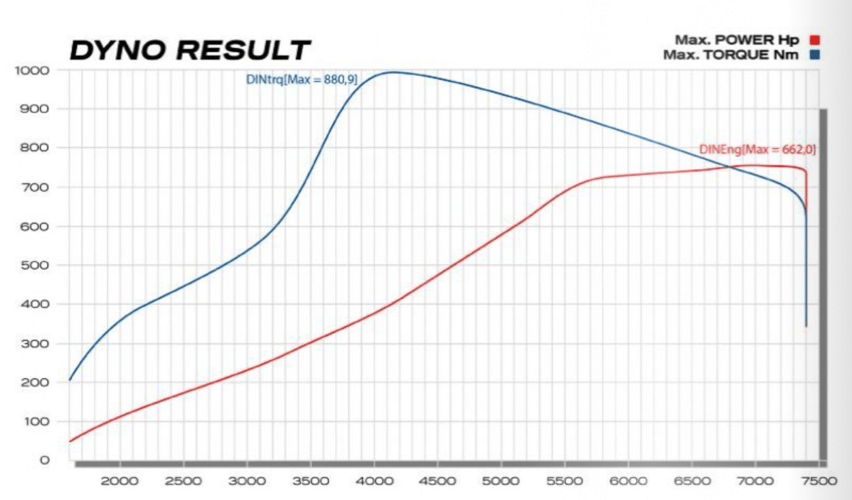 LOBA Upgrade Turbo LO750 - Audi RS4 B5 + S4 B5 + A6 C5 - V6 2.7T 30V - dyno results turbo