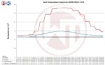 Tempertuurverschil Wagner Tuning intercooler vs originele intercooler