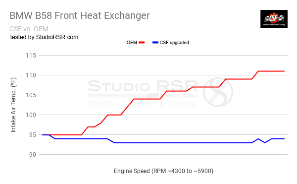 CSF Watergekoelde Intercooler - BMW B48 + B58 Motor - F2x + F3x
