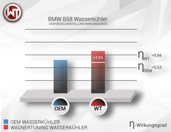 Wagner Tuning Watergekoelde Intercooler - BMW B48 + B58 Motor - F2x + F3x