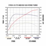 CTS Turbo BB-550 Hybride Turbo – Golf 8 GTI + Golf 7:7.5 GTI:R + A3:S3 8V dyno chart
