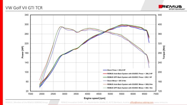 Remus - RVS Sportuitlaatdemper - 3 inch - VW Golf 7.5 GTI TCR + Performance (met OPF/GPF) Dyno