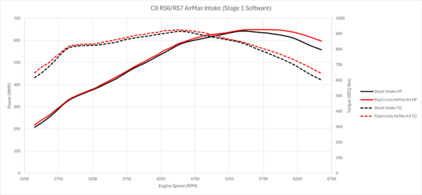 PK457 Dyno - stage 1 tuned motor Audi RS6 + RS7 C8