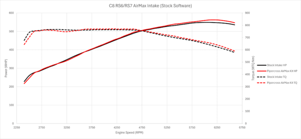 PK457 Dyno - standaard motor Audi RS6 + RS7 C8