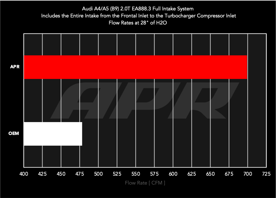 APR Carbon Fiber air intake - Audi A4 + A5 B9 2.0TFSI - CI100036