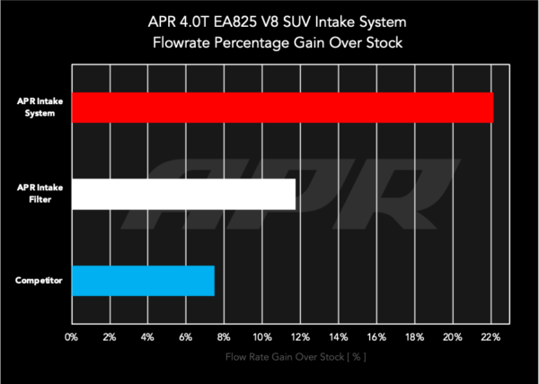APR Carbon Fiber Air Intake - Audi RSQ8 + SQ8 + SQ7 + Lamborghini Urus + Cayenne + Bentayga 4.0T