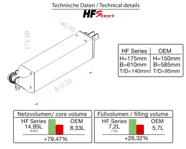 HF-Series Intercooler - BMW M135i F40 + M235i F44 + X2 M35i F39 + Mini JCW F55/F56
