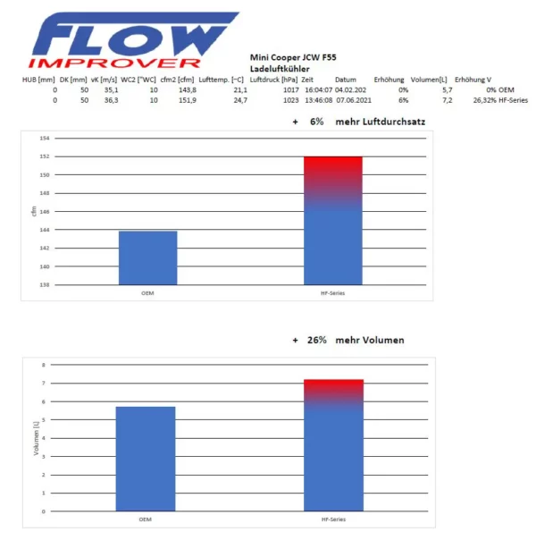 HF-Series Intercooler - BMW M135i F40 + M235i F44 + X2 M35i F39 + Mini JCW F55/F56