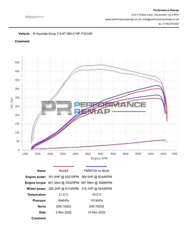 Hyundai Kona N intercooler - Forge Motorsport - FMINT29 - Dyno resultaten origineel en getuned