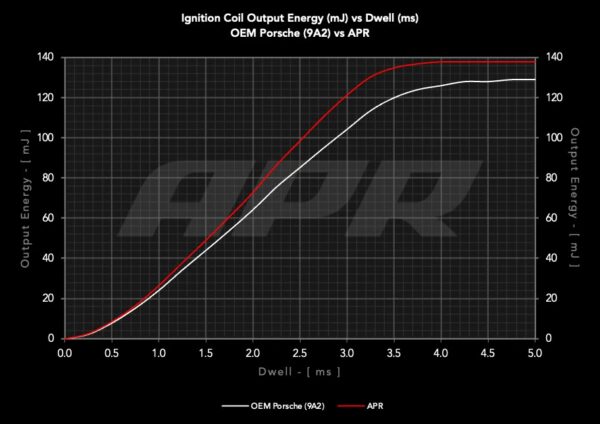 APR Bobine Rood - Porsche (9A2) - 911 (991.2:992) 3.0T:3.7T + 718 (982) 2.0T:2.5T Macan:Cayenne:Panamera 3.0T:3.6T - MS100252 kopen 24tuned flow