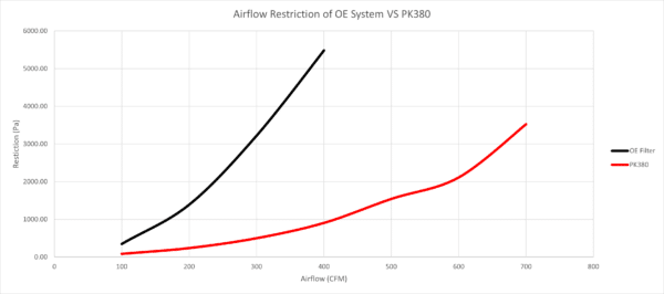 PK380 Flow graph