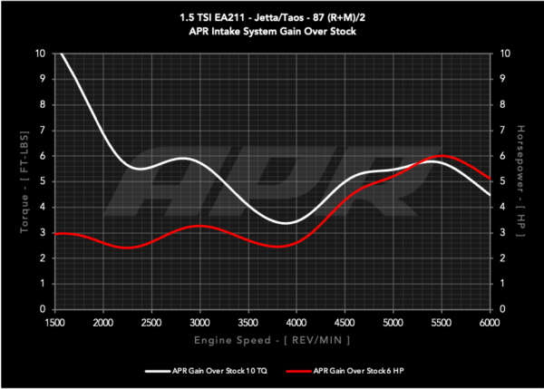 APR PEX Open Intake - MQB 1.0 TSI +1.5 TSI EA211 EVO - CI100063