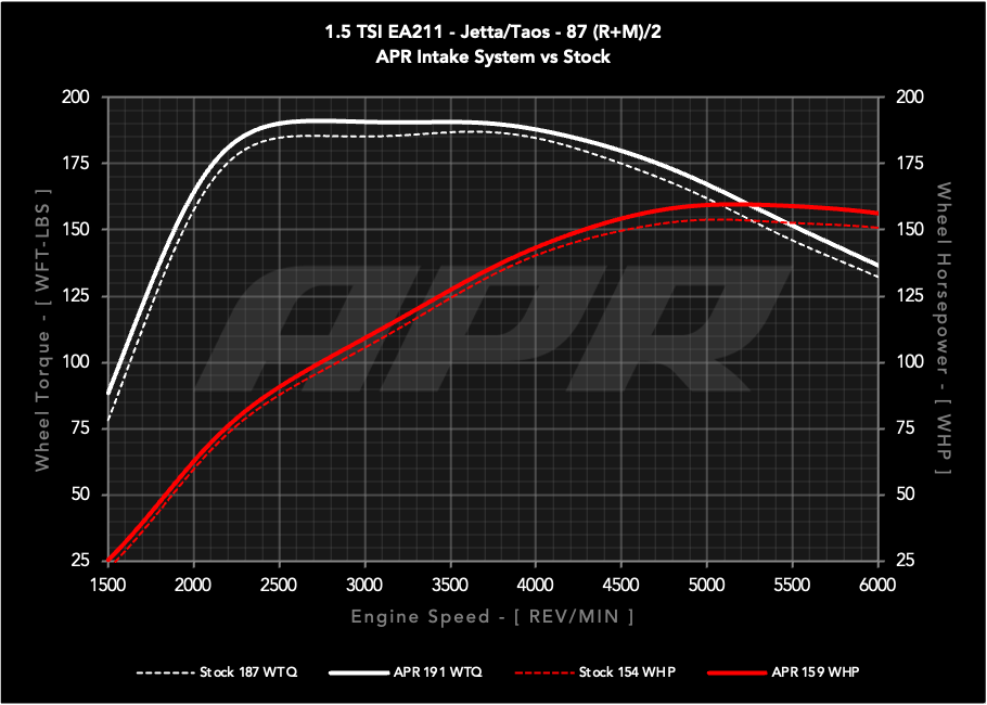 APR PEX Open Intake - MQB 1.0 TSI +1.5 TSI EA211 EVO - CI100063