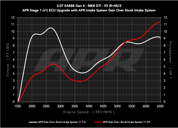 APR Air Intake Set - VW Golf 8 GTI + Cupra Leon KL - Garret Turbo EA888.4 - CI100052 - Dyno