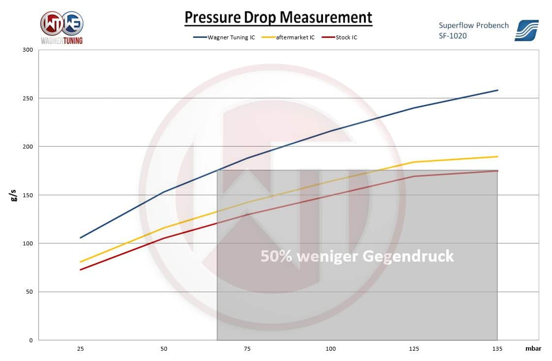 Wagner Tuning Competition Intercooler - Audi RSQ8 + Lamborghini Urus + Porsche Cayenne V8 Bi-Turbo