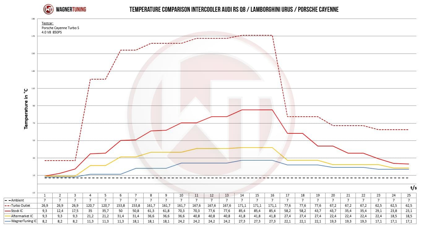 Wagner Tuning Competition Intercooler - Audi RSQ8 + Lamborghini Urus + Porsche Cayenne V8 Bi-Turbo