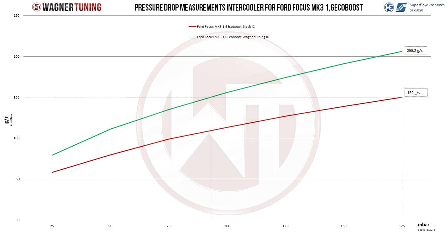 Wagner Tuning Competition Intercooler - Ford Focus ST MK3 1.6 EcoBoost - Flow chart Wagner Tuning Competition Intercooler - Ford Focus ST MK3 1.6 EcoBoost - Flow chart