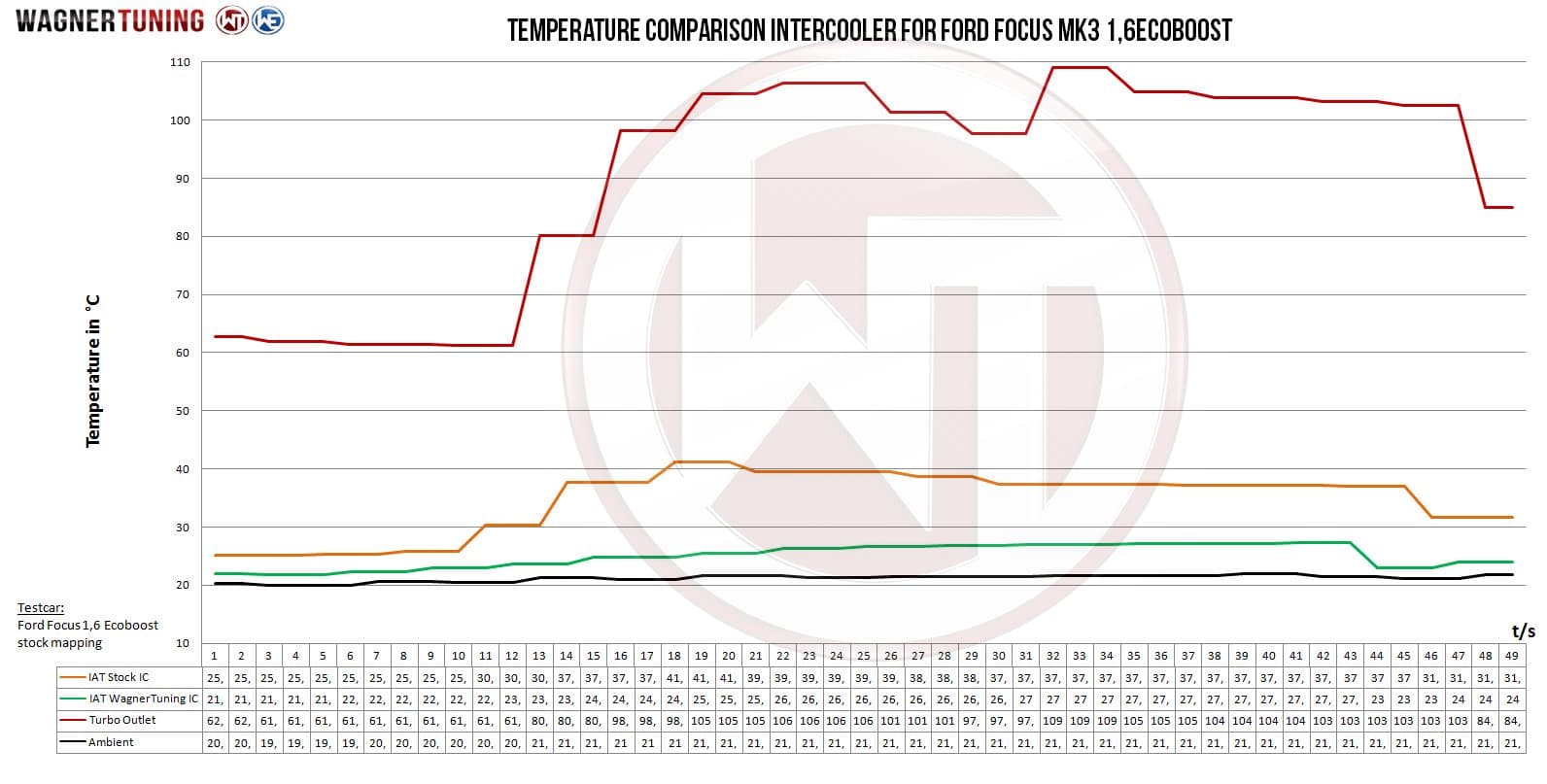 Wagner Tuning Competition Intercooler - Ford Focus ST MK3 1.6 EcoBoost - Temperatuur chart Wagner Tuning Competition Intercooler - Ford Focus ST MK3 1.6 EcoBoost - Temperatuur chart