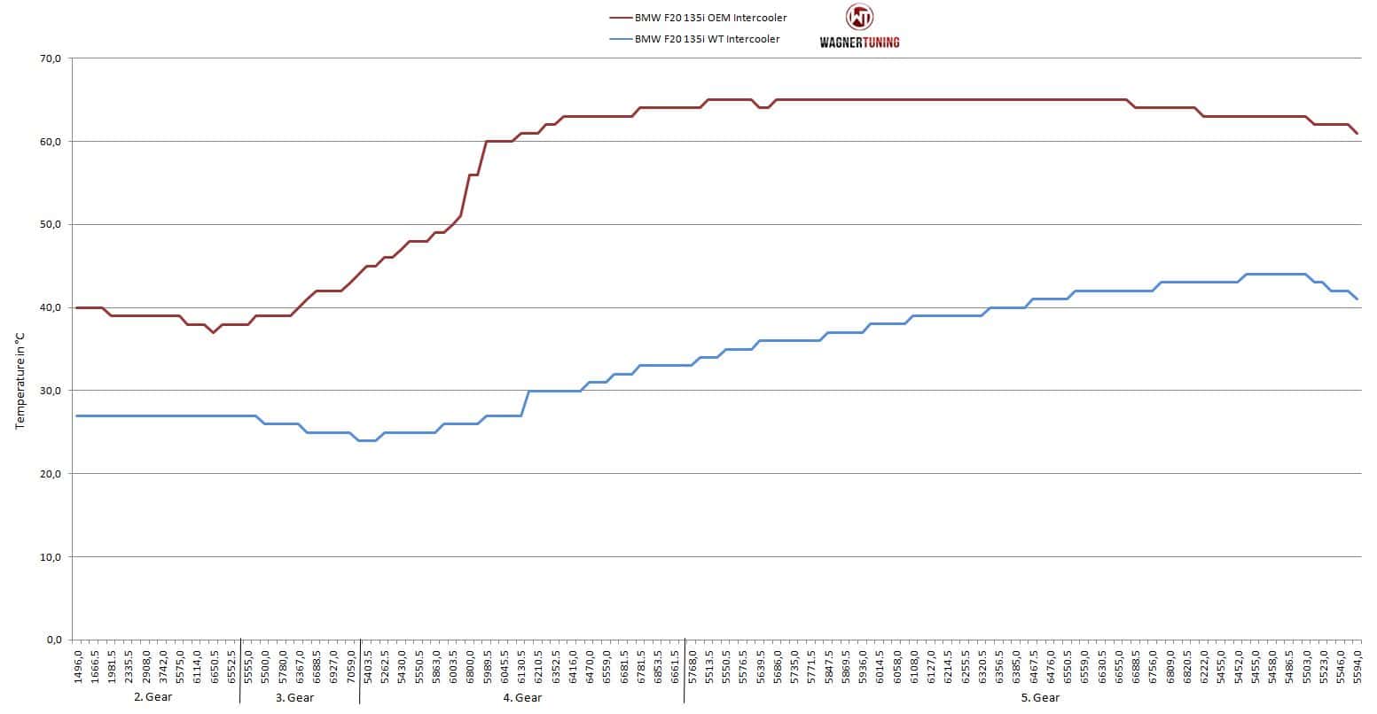 Wagner Tuning Performance Intercooler EVO 1 - BMW X3 35i + 30d + 35d xDrive F25 + X4 35i + M40i + 30d + 35d xDrive F26 temperatuur grafiek Wagner Tuning Performance Intercooler EVO 1 - BMW X3 35i + 30d + 35d xDrive F25 + X4 35i + M40i + 30d + 35d xDrive F26 temperatuur grafiek
